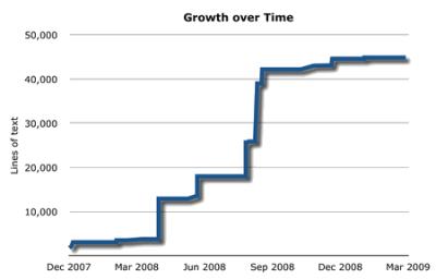 dissertation-growth-over-time