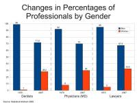 Changesinpercentagesofprofessionalsbygender